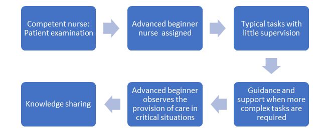 No-complexity patients