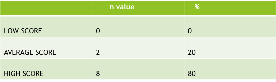 3-Point Likert Scale