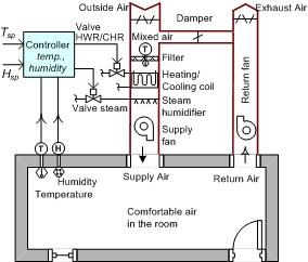 Indoor Air Temperature and Humidity Control Through HVAC.