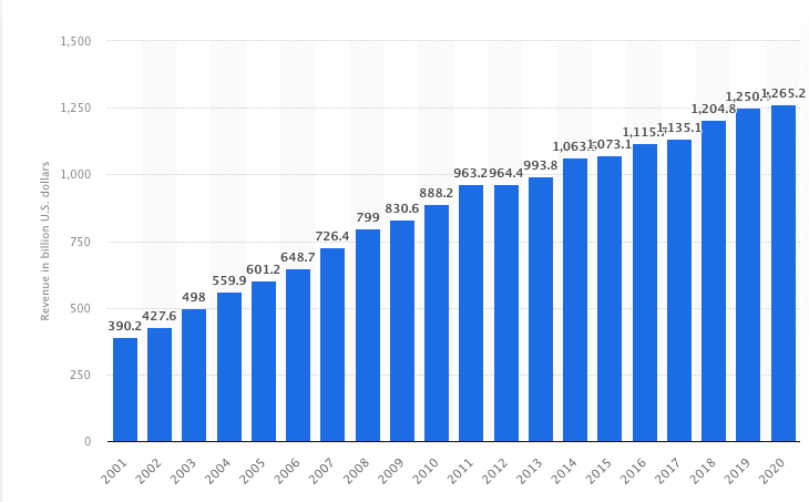 Revenue of the worldwide pharmaceutical market from 2001 to 2020