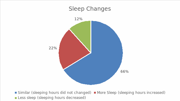 Sleep changes.