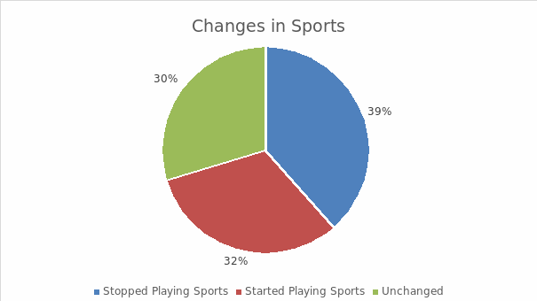 Changes in Sport.