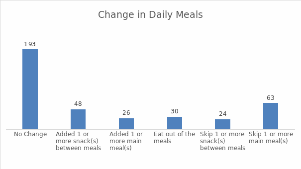 Changes in Daily Meals.