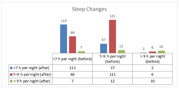 Sleep changes.