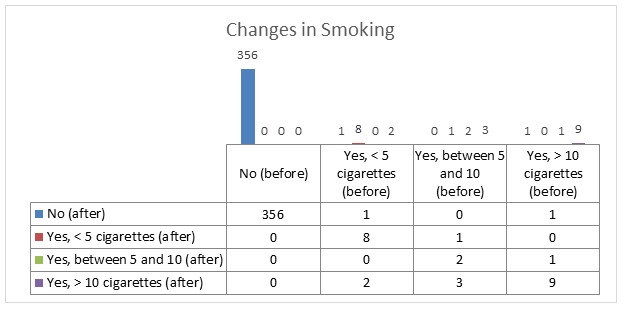 Changes in Smoking.