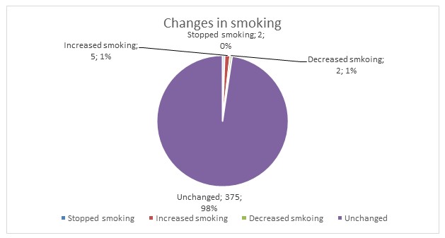 Changes in Smoking.