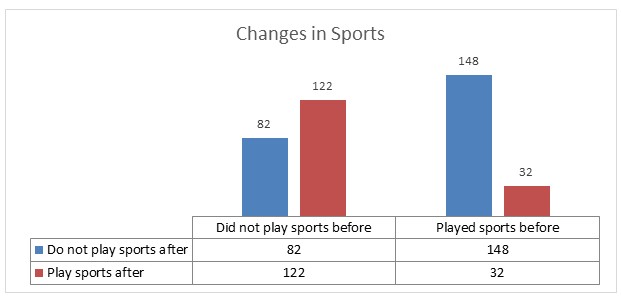 Changes in Sport.