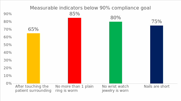 Showing indicators below compliance target