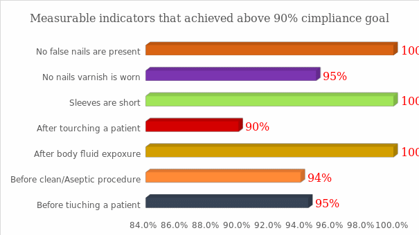 Showing indicators above compliance target 