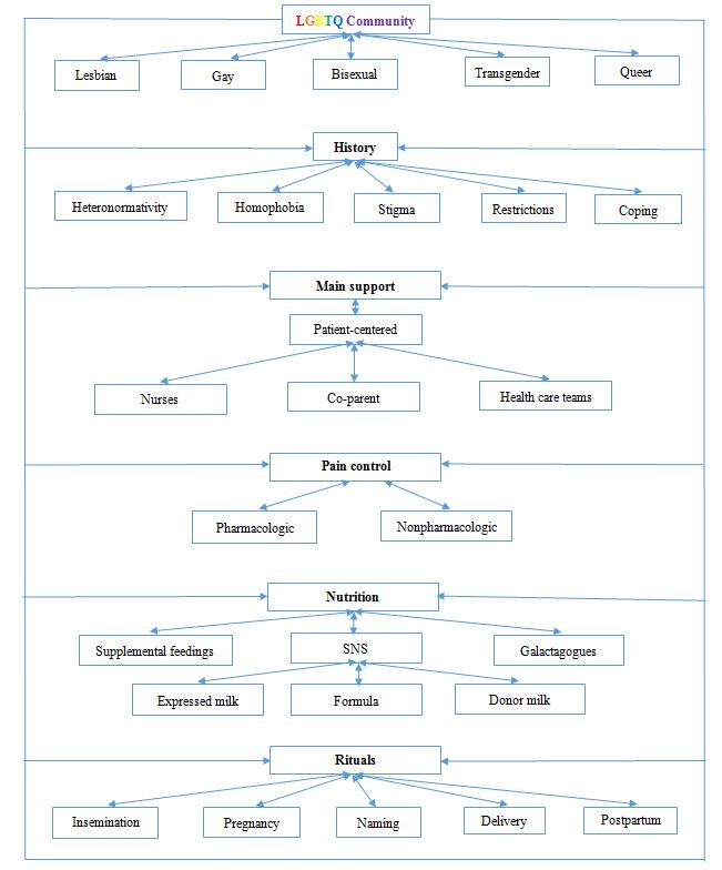 Concept Map: LGBTQ Community