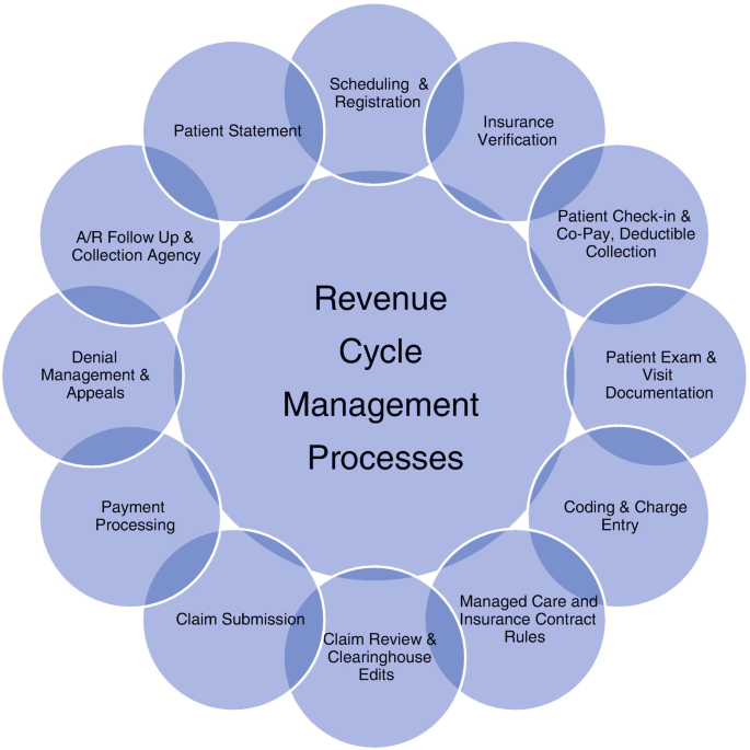 Revenue Cycle Management Processes