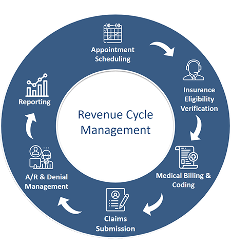 The revenue cycle management process