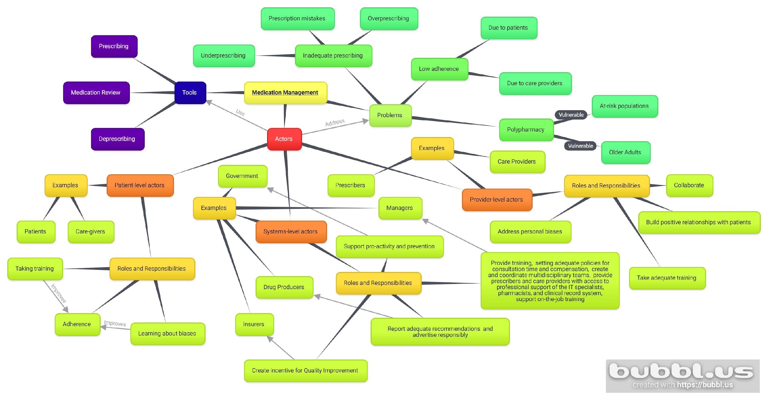 Concept Map