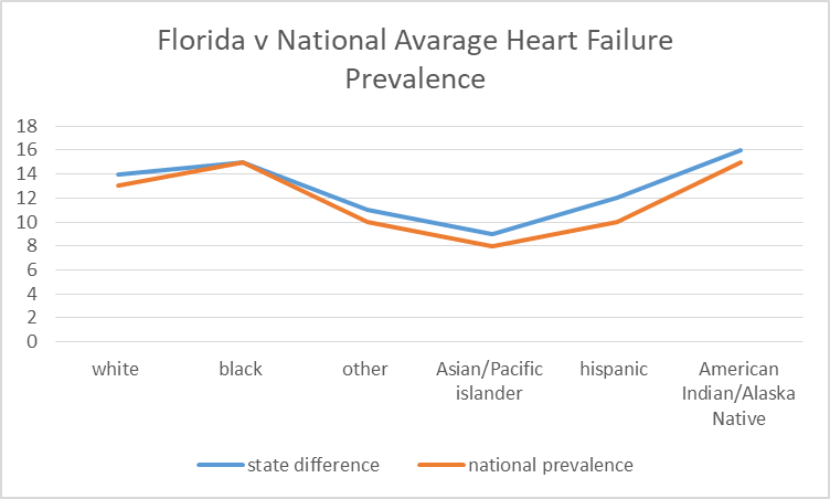 Florida v National average heart failure prevalence line graph.