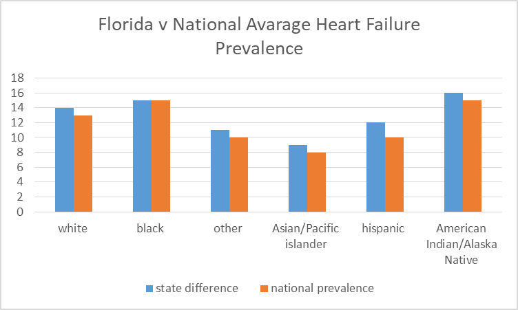 Florida v National average heart failure prevalence bar graph.