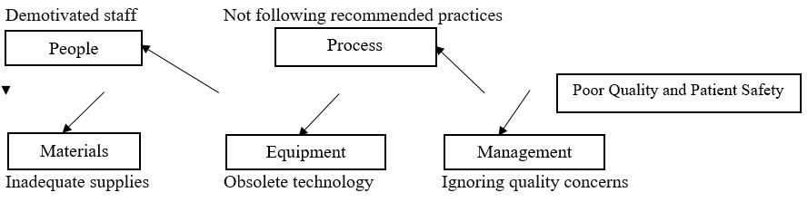 Root Causes of Poor Quality and Patient Safety at System X