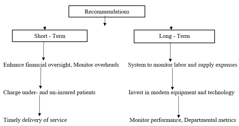 Recommendations