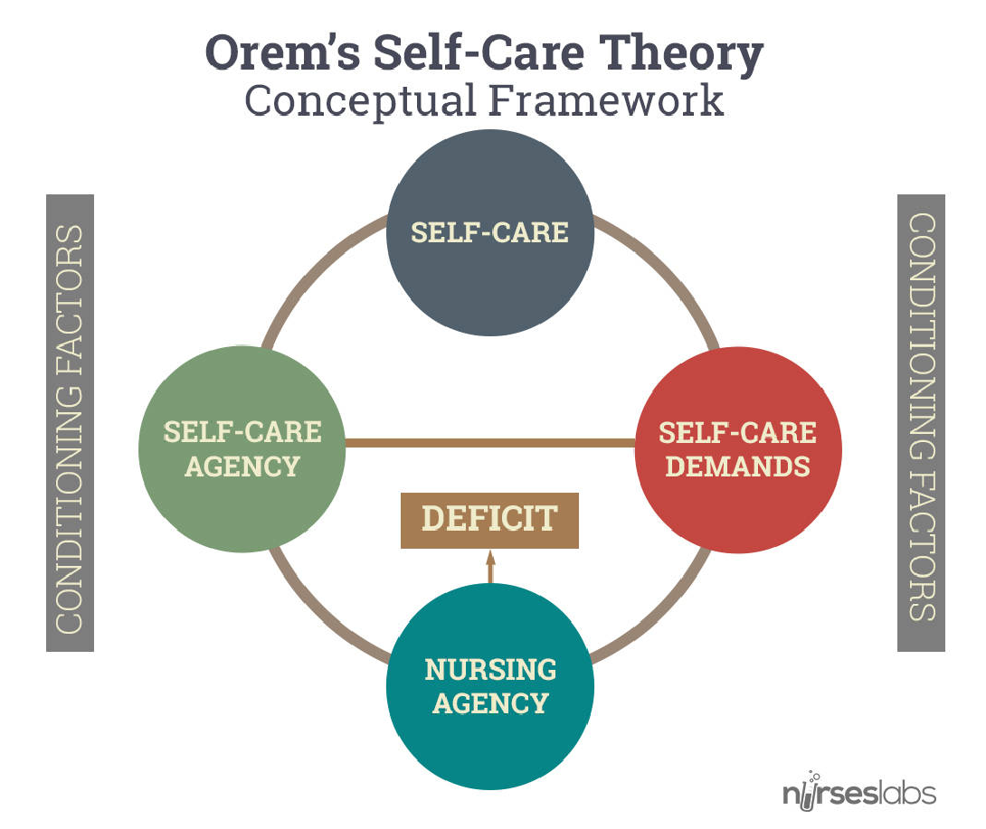 Orem’s Theory Conceptual Framework