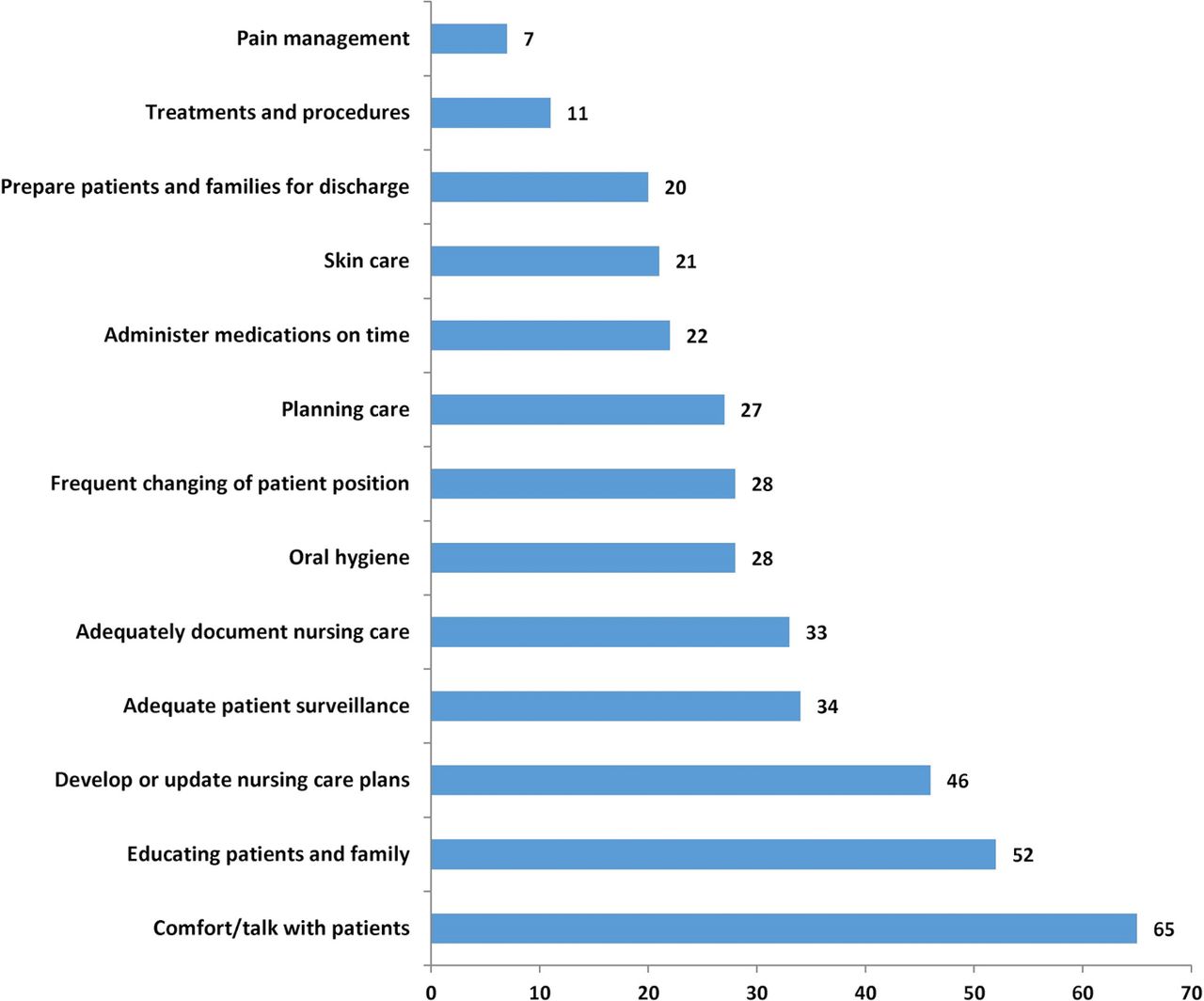 Percentages of Nurses that Miss each Nursing Care Roles