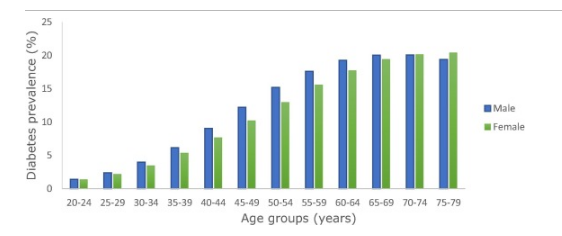 Diabetes Prevalence by Age and Sex in 2019 