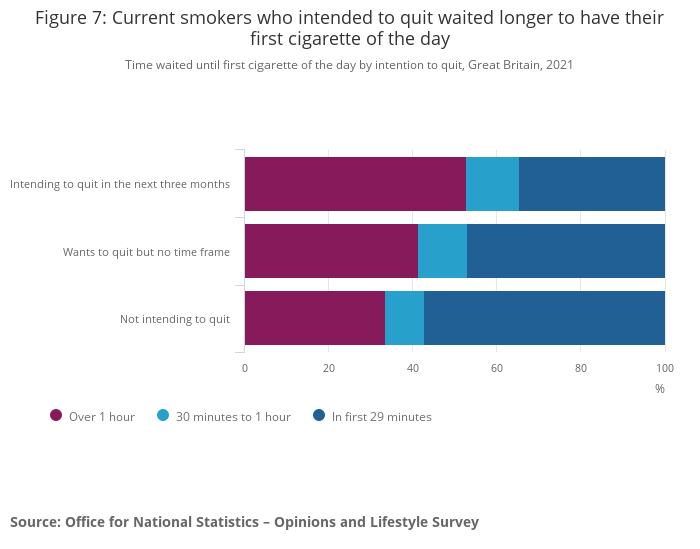 Current smokers who intended to quit waited longer to have their first cigarette of the day