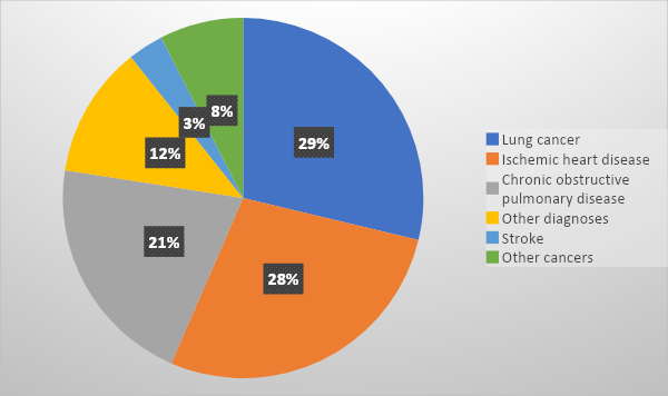 Annual deaths caused by tobacco usage between 2010 to 2016