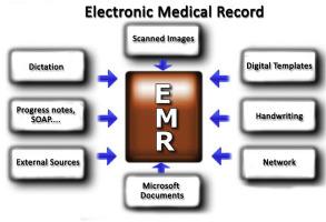 Electronic Medical Record