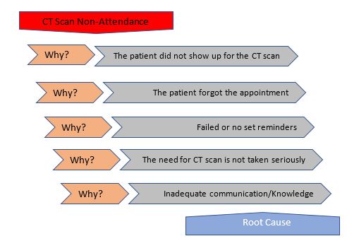 Root Cause Analysis Using the Five Whys