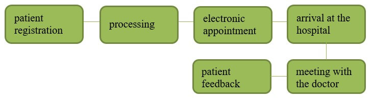 Changed Process of Work of Clinic X.