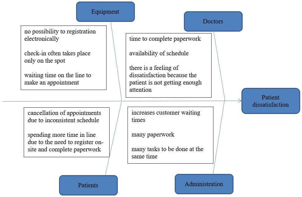 Fishbone Diagram of Patients’ dissatisfaction.