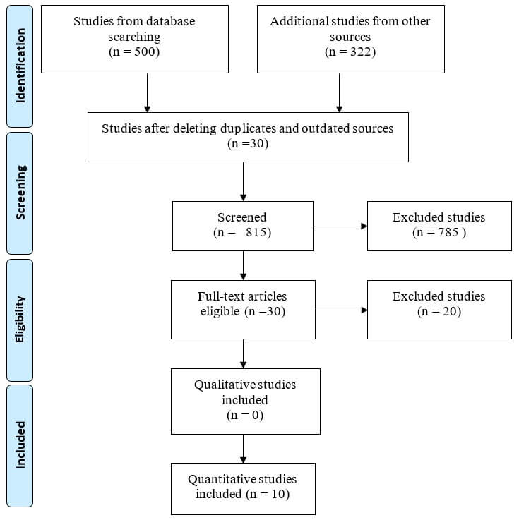 Flow diagram (PRISMA) of the process of identifying and including references.