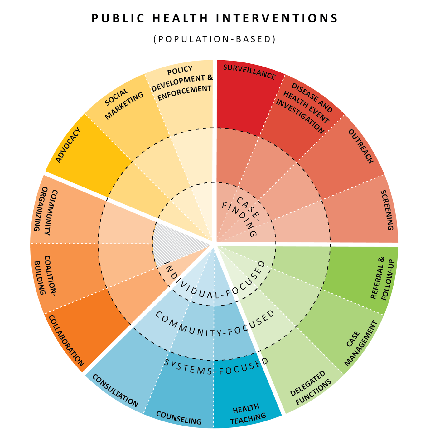 Intervention Wheel