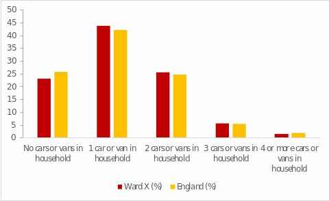 Statistics on car ownership