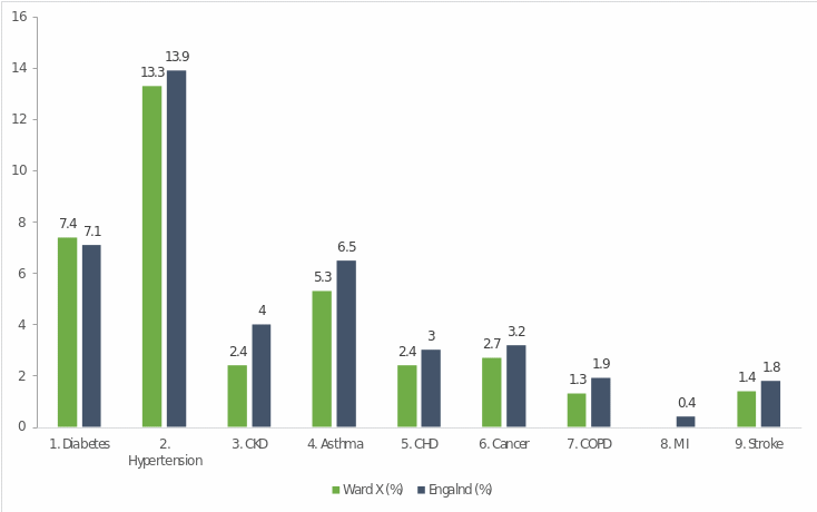 Statistics on the incidence of specific types in comparison
