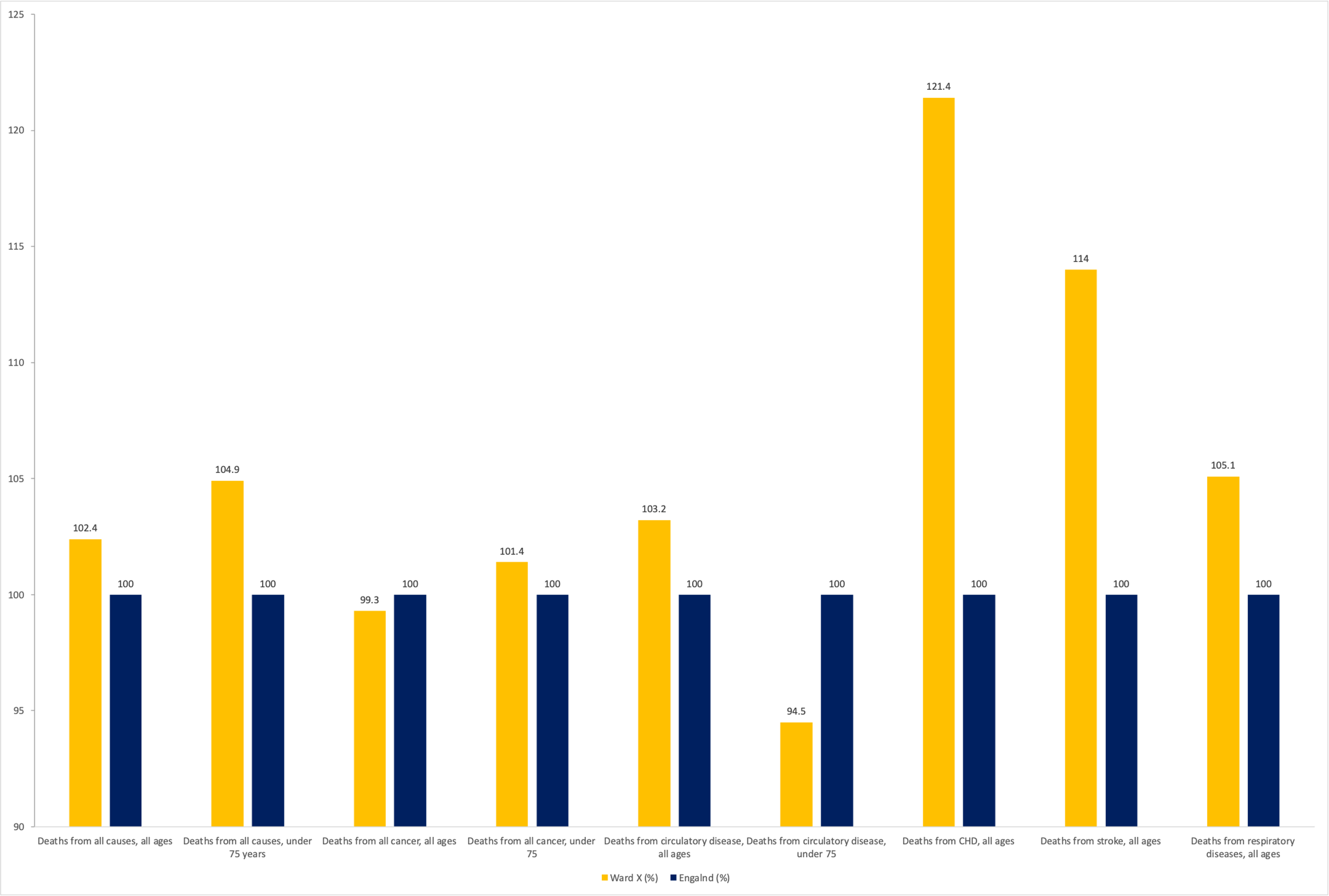 Main causes of deaths in comparison