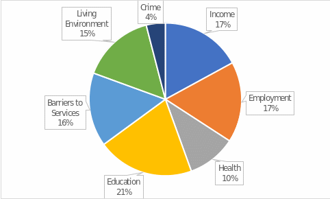 Categorisation of deprivation in Ward X