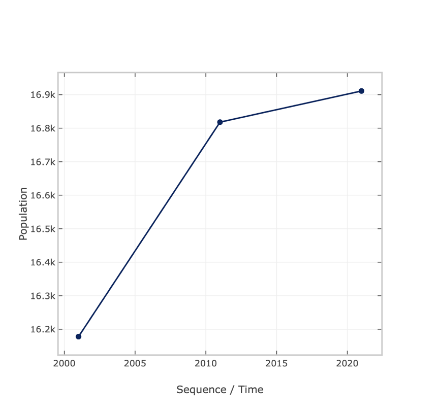 Population time series for Ward X