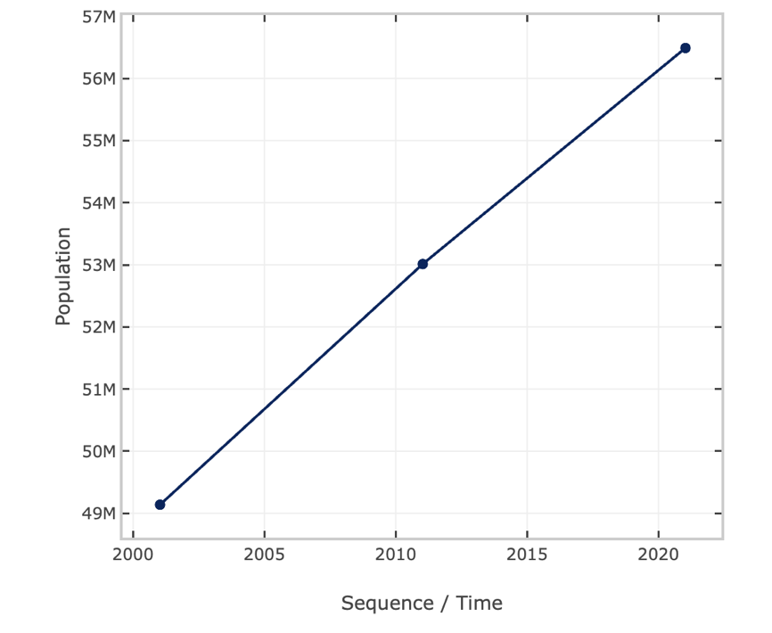 Population time series for England