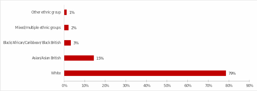 Distribution of ethnic groups for Ward X as of 2011