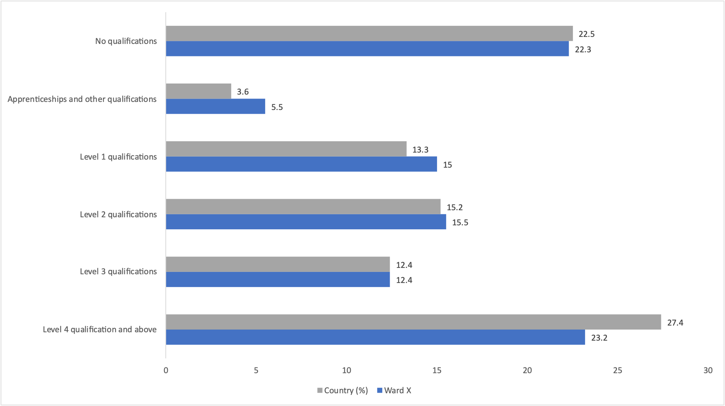 Education statistics in Ward X and England