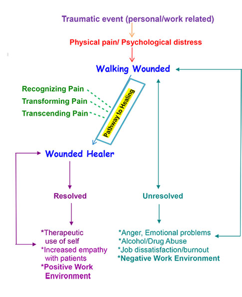Stages of the wounded healer theory.