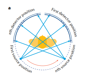 Rotation of X-ray beams around the body.