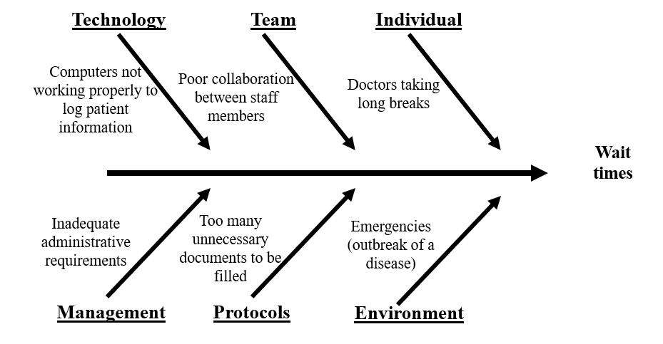 Fishbone Diagram on Wait Times.