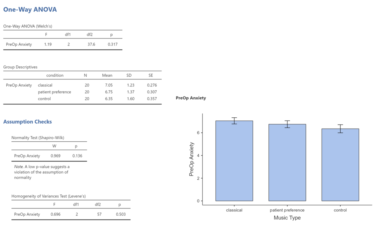 Appendix A — One-Way ANOVA Results.