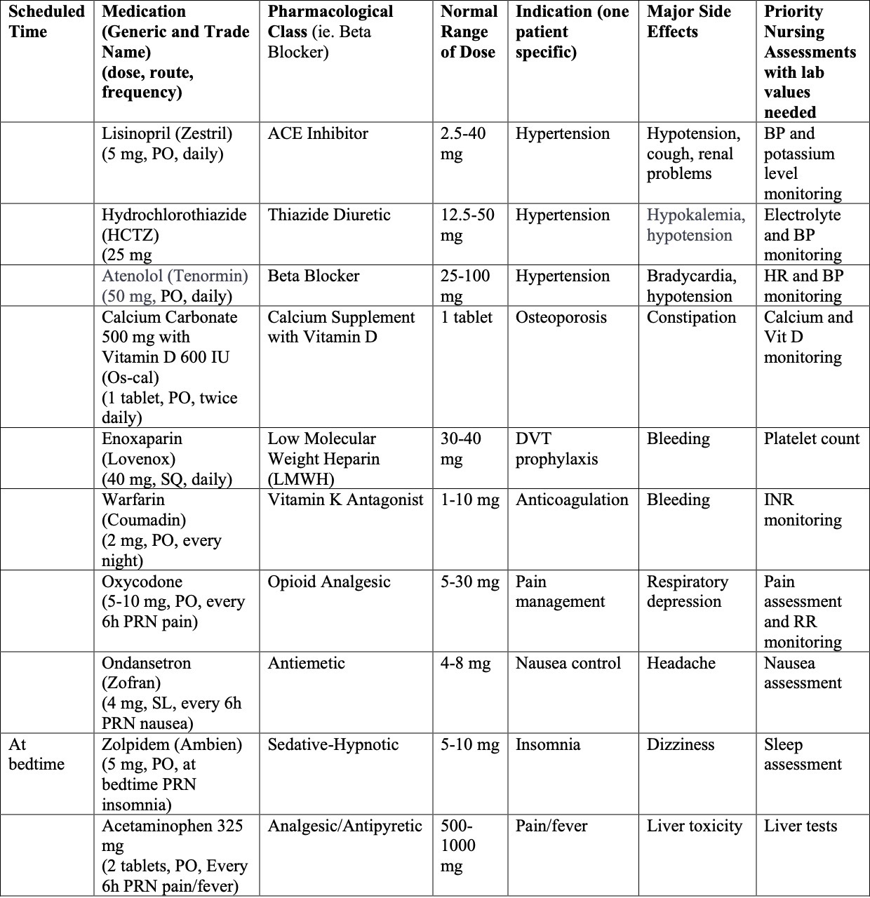 Table 1 – List of Prescribed Medications.