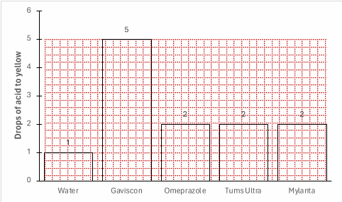 Diagram of the number of acid drops added for each solution (and water).