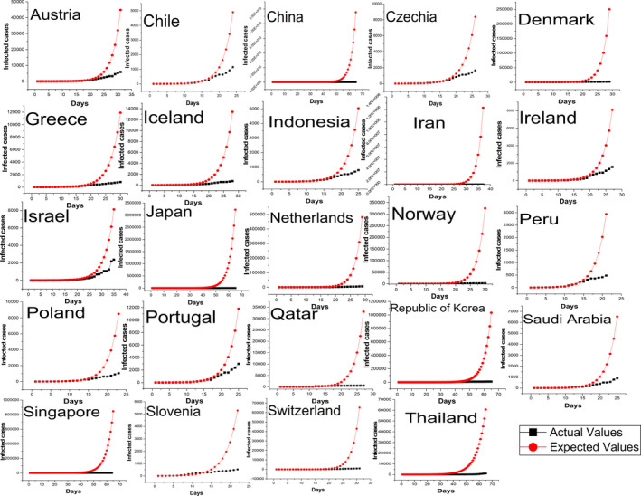 Countries with Actual Values of COVID-19 Spread Lower Than Expected.