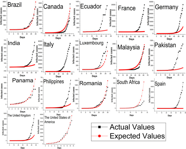 Countries with Actual Values of COVID-19 Spread Higher Than Expected.
