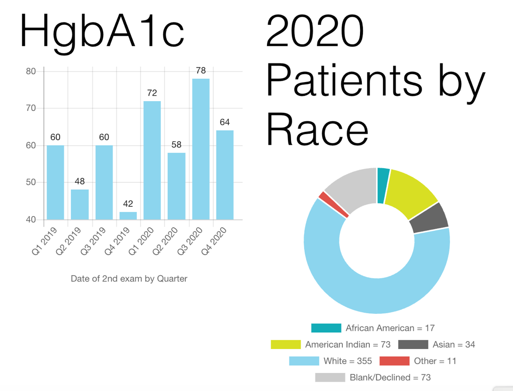Public Health Dashboard – HgbA1c.