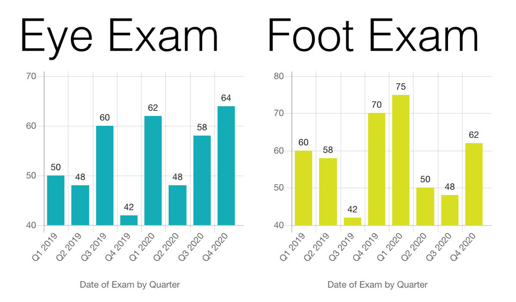 Public health dashboard – Eye and foot exams.